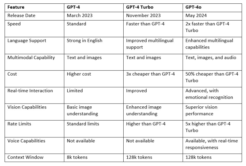 ChatGPT Differences